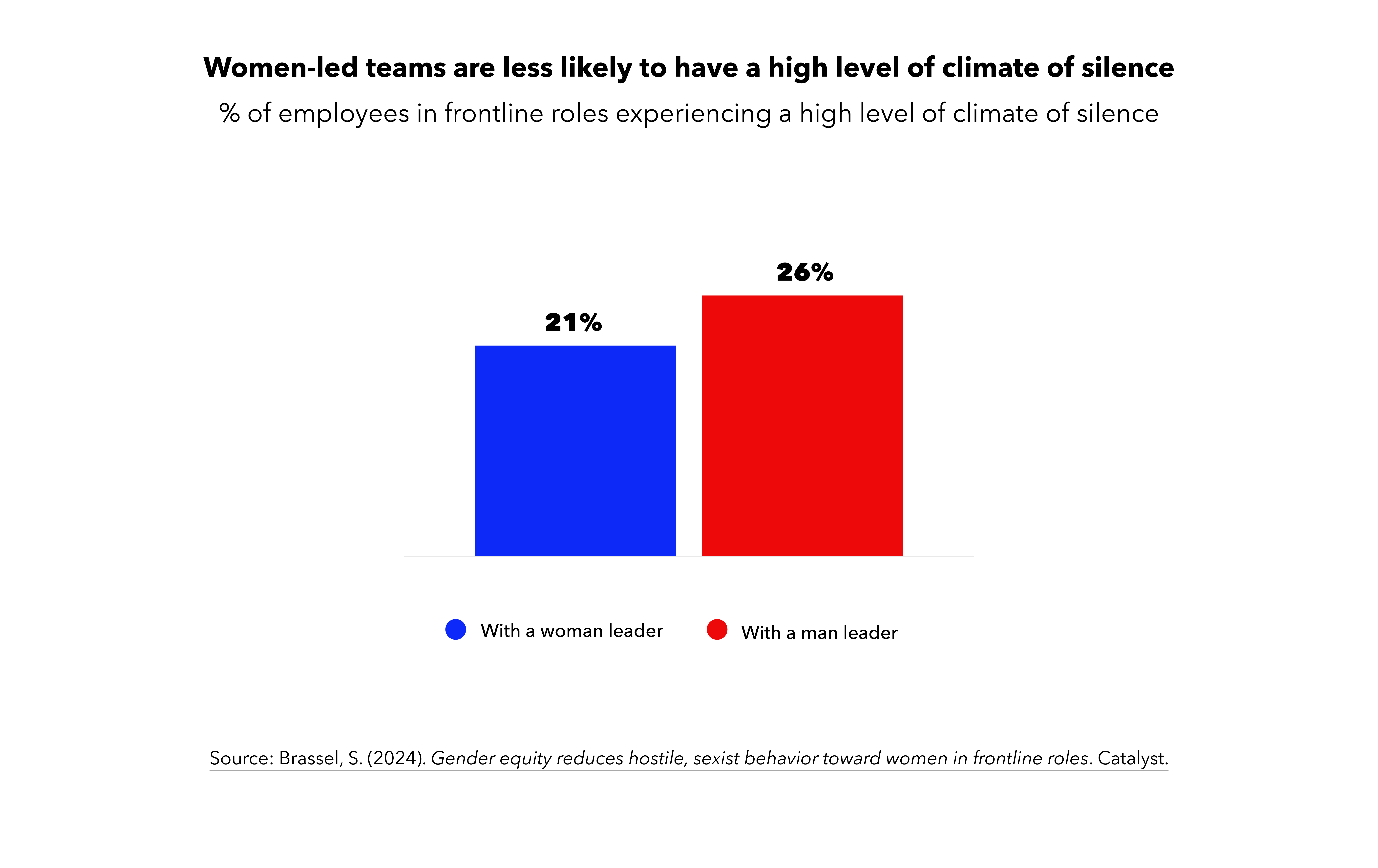 Women-led teams are less likely to have a high level of climate of silence.