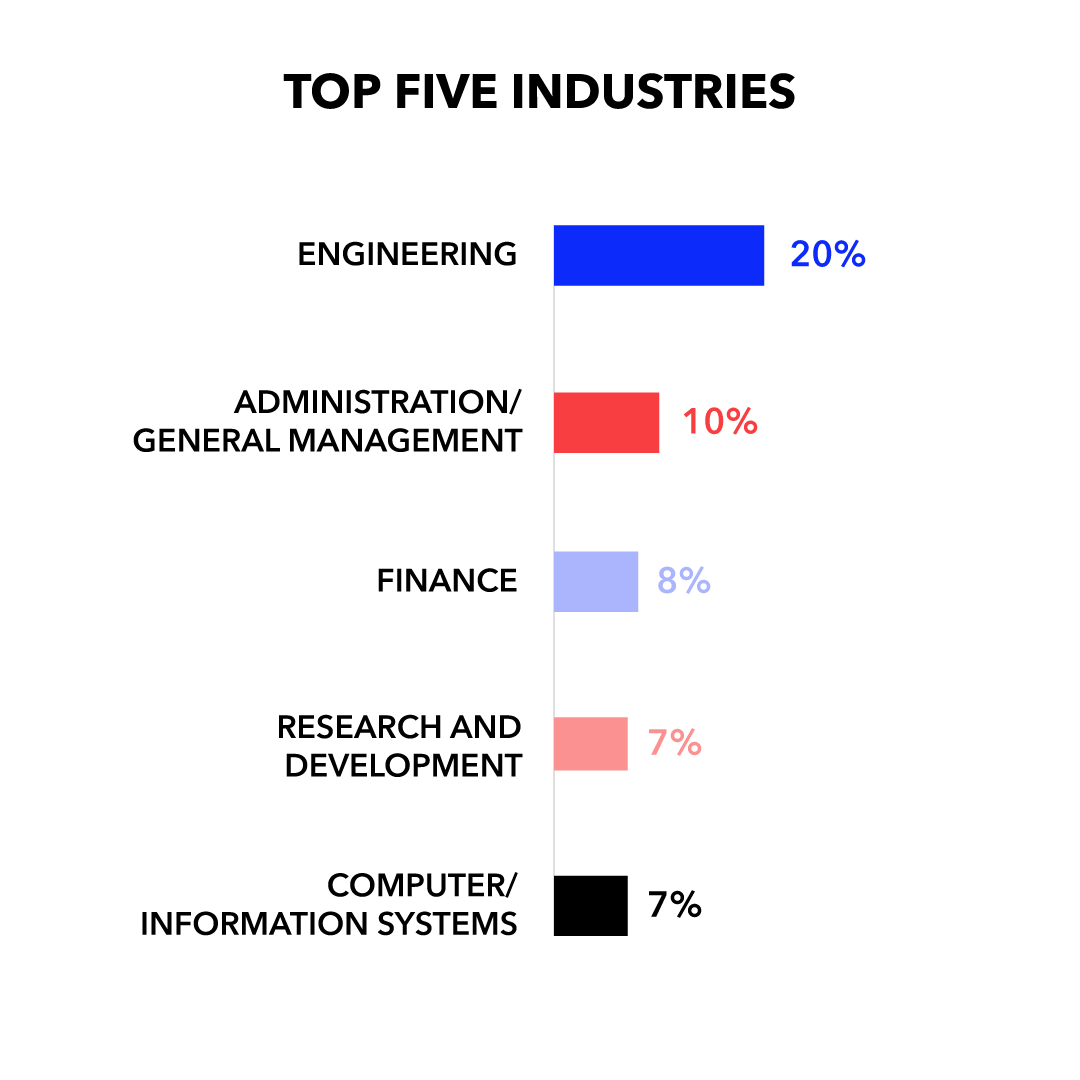 Top Five Industries: Engineering 20%; Administration/General Management 10%; Finance 8%; Research and Development 7%; Computer/Information Systems 7%