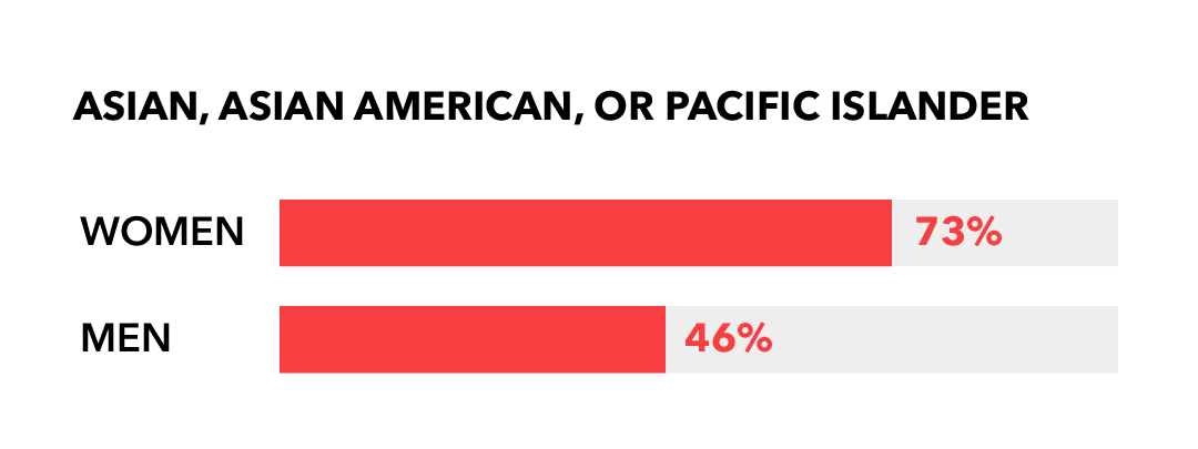 Asian, Asian American, or Pacific Islander: Women 73%; Men 46%
