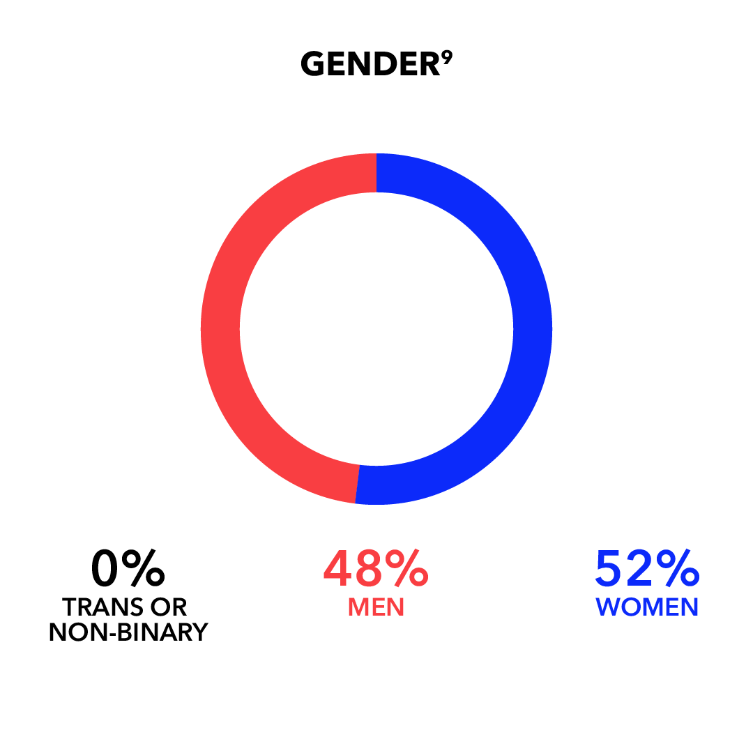 Gender: Man 48%; Woman 52%; Trans or Non-Binary 0%