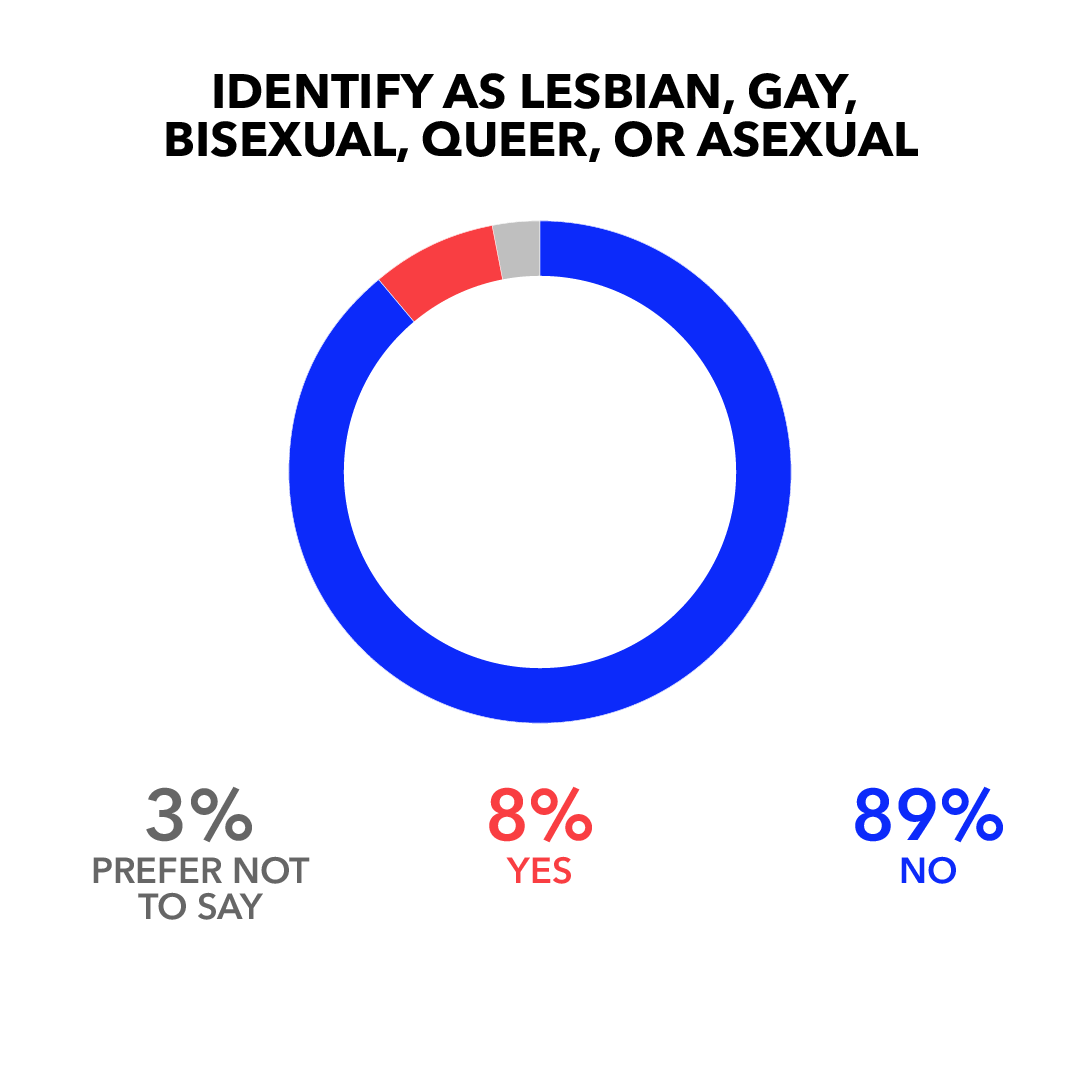 Identify as Lesbian, Gay, Bisexual, Queer, or Asexual: No 89%; Yes 8%; Prefer Not to Say 3%