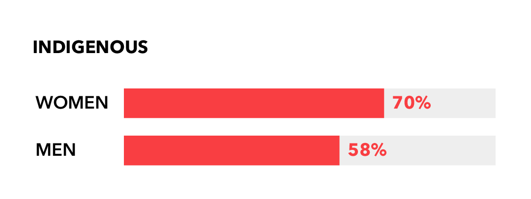 Indigenous: Women 70%; Men 58%