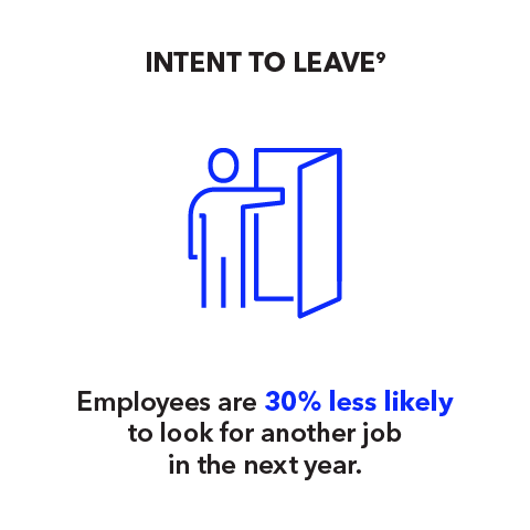 Intent to Leave: Employees are 30% less likely to look for another job in the next year.