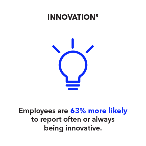 Innovation: Employees are 63% more likely to report often or always being innovative.