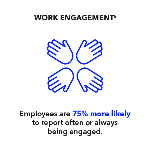 Work Engagement: Employees are 75% more likely to report often or always being engaged.