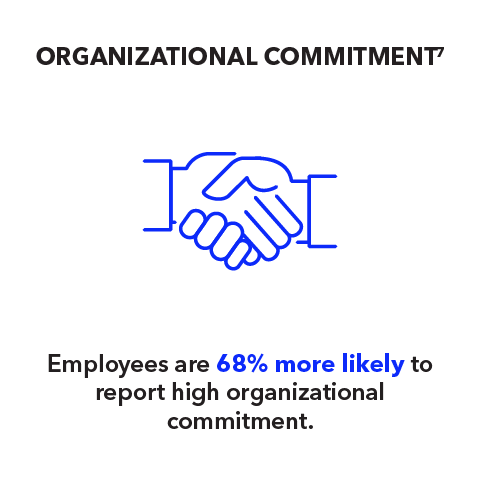 Organizational Commitment: Employees are 68% more likely to report high organizational commitment.