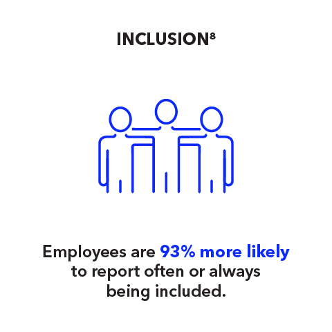 Inclusion: Employees are 93% more likely to report often or always being included.