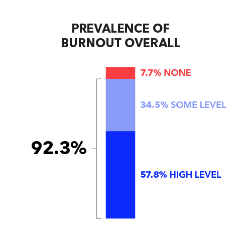 Prevalence of Burnout Overall: 92.3% (57.8% High Level, 34.5% Some Level), 7.7% None