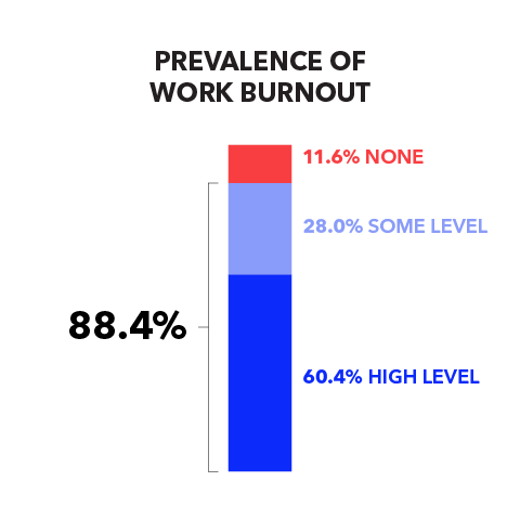 Prevalence of Work Burnout: 88.4% (60.4% High Level, 28.0% Some Level), 11.6% None