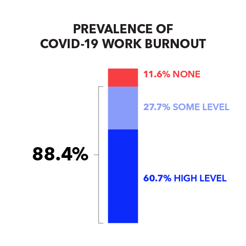 Prevalence of Covid-19 Work Burnout: 88.4% (60.7% High Level, 27.7% Some Level), 11.6% None