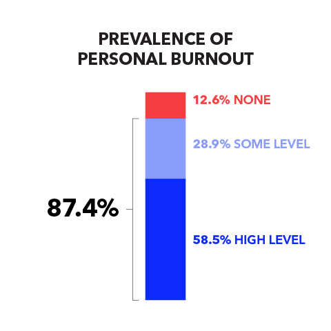 Prevalence of Personal Burnout: 87.4% (58.5% High Level, 28.9% Some Level), 12.6% None
