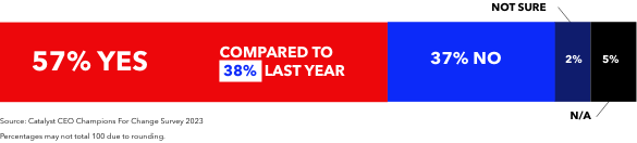 BAR CHART 57% YES, 37% NO, 2% Not Sure, 5% N/A