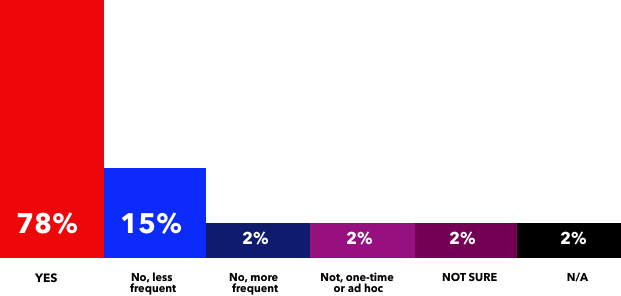 BAR CHART YES 78% NO 15%