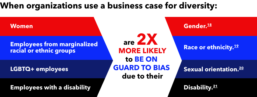 When organizations use a business case for diversity chart