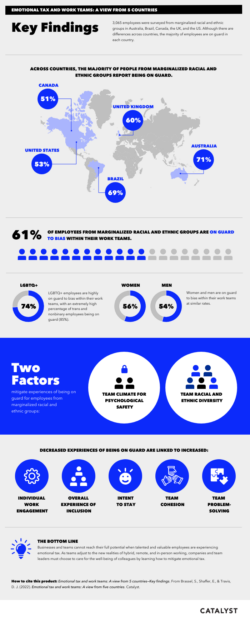 Emotional Tax and Work Teams: A View From 5 Countries Key Findings Infographic thumbnail