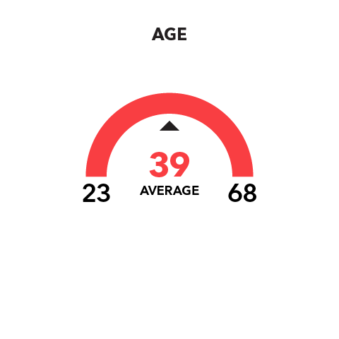 Age  Range: 23-68 Average: 39