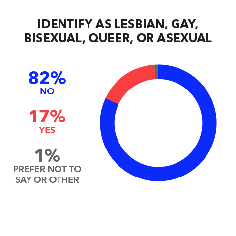 Identify as Lesbian, Gay, Bisexual, Queer, or Asexual  No 82% Yes 17% Prefer not to say or other 1%