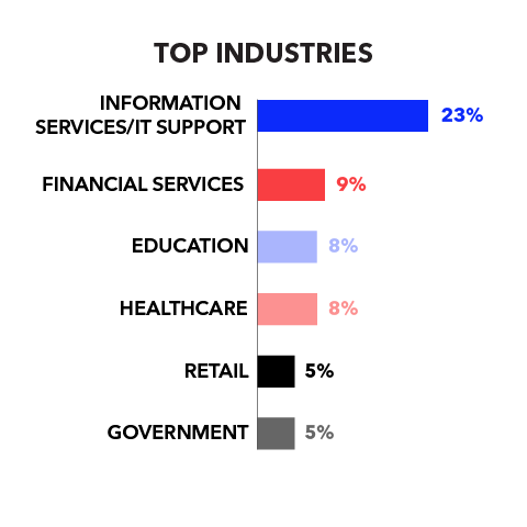 Top Industries  Information Services/IT Support 23% Financial Services 9% Education 8% Healthcare 8% Retail 5% Government 5%