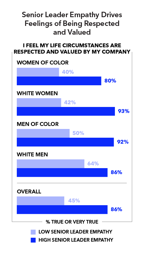 Senior Leader Empathy Drives Feelings of Being Respected and Valued  I feel my life circumstances are respected and valued by my company (% true or very true):  Women of color: Low senior leader empathy 40% High senior leader empathy 80%  White women: Low senior leader empathy 42% High senior leader empathy 93%  Men of color: Low senior leader empathy 50% High senior leader empathy 92%  White men: Low senior leader empathy 64% High senior leader empathy 86%  Overall: Low senior leader empathy 45% High senior leader empathy 86%
