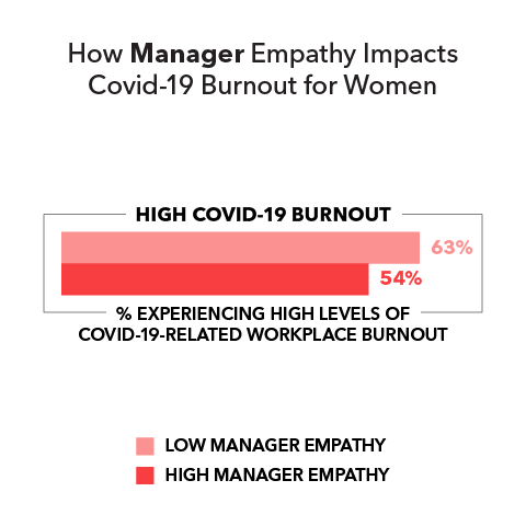 How Manager Empathy Impacts Covid-19 Burnout for Women High Covid-19 burnout (% experiencing high levels of Covid-19-related workplace burnout): Low manager empathy 63% High manager empathy 54%
