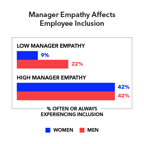 Manager Empathy Affects Employee Inclusion (% often or always experiencing inclusion) Low manager empathy: Women 9% Men 22% High manager empathy: Women 42% Men 42%
