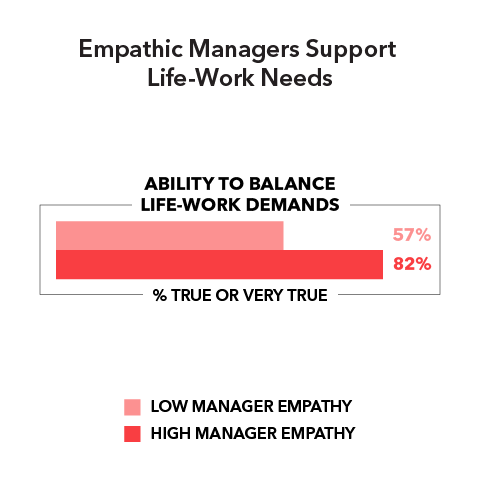 Empathic Managers Support Life-Work Needs Ability to balance life-work demands (% true or very true): Low manager empathy 57% High manager empathy 82%