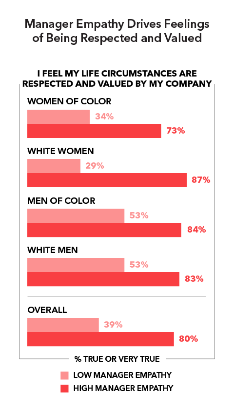 Manager Empathy Drives Feelings of Being Respected and Valued  I feel my life circumstances are respected and valued by my company (% true or very true):  Women of color: Low manager empathy 34% High manager empathy 73%  White women: Low manager empathy 29% High manager empathy 87%  Men of color: Low manager empathy 53% High manager empathy 84%  White men: Low manager empathy 53% High manager empathy 83%  Overall: Low manager empathy 39% High manager empathy 80%
