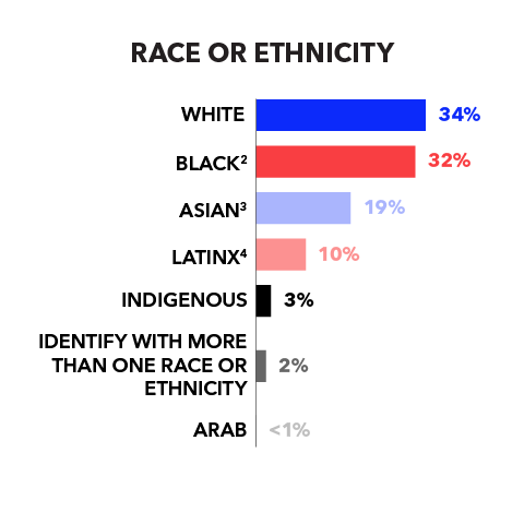 Race or Ethnicity White 34% Black 32% Asian 19% Latinx 10% Indigenous 3% Identify with more than one race or ethnicity 2% Arab <1%