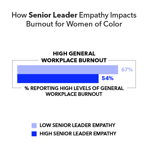 How Senior Leader Empathy Impacts Burnout for Women of Color High general workplace burnout (% reporting high levels of general workplace burnout): Low senior leader empathy 67% High senior leader empathy 54%
