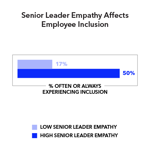 Senior Leader Empathy Affects Employee Inclusion (% often or always experiencing inclusion) Low senior leader empathy 17% High senior leader empathy 50%