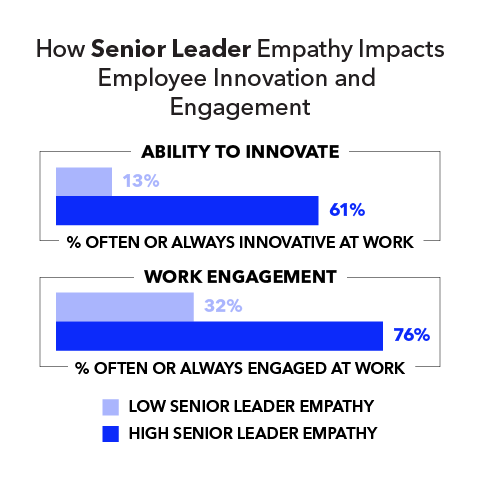 How Senior Leader Empathy Impacts Employee Innovation and Engagement Ability to innovate: Low senior leader empathy 13% High senior leader empathy 61% Work management: Low senior leader empathy 32% High senior leader empathy 76%