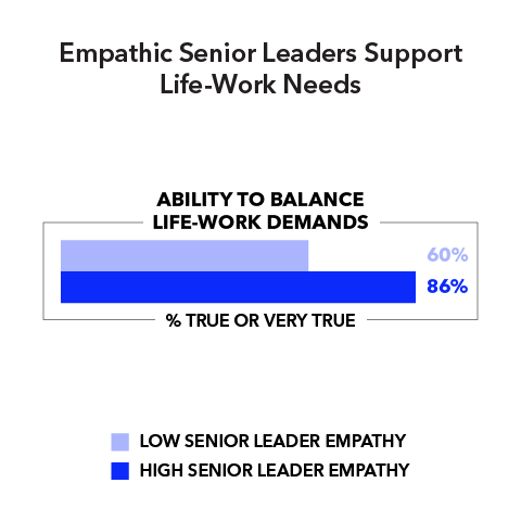Empathic Senior Leaders Support Life-Work Needs Ability to balance life-work demands (% true or very true): Low senior leader empathy 60% High senior leader empathy 86%