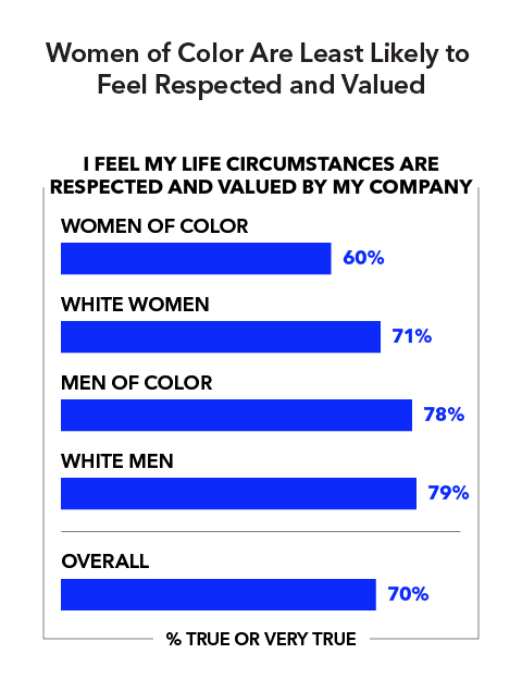 Women of Color Are Least Likely to Feel Respected and Valued  I feel my life circumstances are respected and valued by my company (% true or very true): Women of color 60% White women 71% Men of color 78% White men 79% Overall 70%