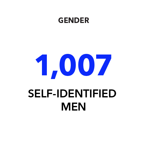 Gender: 1,007 Self-identified men