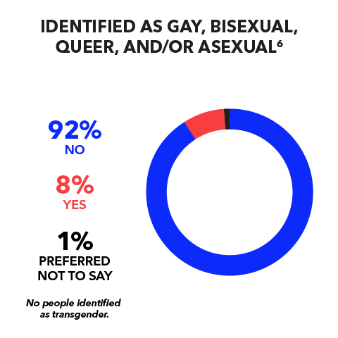 Identify as Gay, Bisexual, Queer, and/or Asexual: 92% No; 8% Yes; Preferred Not to Say 1%; No people identify as transgender.