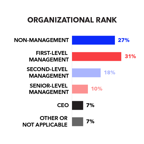 Organizational Rank: 27% Non-management; 31% First-level management; 18% Second-level management; 10% Senior-level management; 7% CEO; 7% Other or not applicable