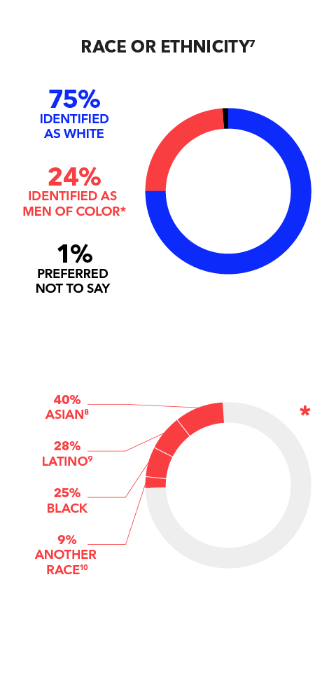 Race or Ethnicity: 75% Identify as White; 24% Identify as a man of color (40% Asian; 28% Latino; 25% Black; 9% Another race); 1% Prefer not to say