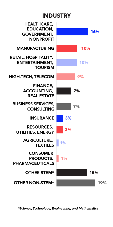 Industry: 16% Healthcare, education, government, nonprofit; 10% Manufacturing; 10% Retail, hospitality, entertainment, tourism; 9% High-tech, telecom; 7% Finance, accounting, real estate; 7% Business services, consulting; 3% Insurance; 3% Resources, utilities, energy; 1% Agriculture, textiles; 1% Consumer products, pharmaceuticals; 15% Other STEM*; 19% Other non-STEM*; *Science, Technology, Engineering, and Mathematics