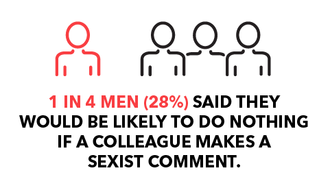 1 in 4 men (28%) said they would be likely to do nothing if a colleague makes a sexist comment.