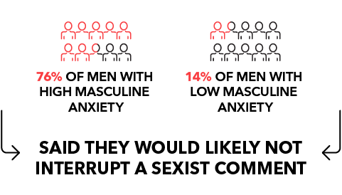 76% of men with High Masculine Anxiety, 14% of men with Low Masculine Anxiety Said They Would Likely Not Interrupt a Sexist Comment