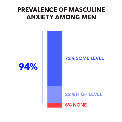 Prevalence of Masculine Anxiety Among Men: 94% (72% some level, 22% high level); 6% none