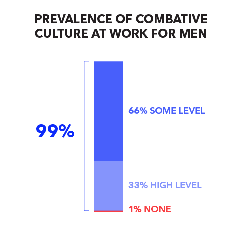 Prevalence of Combative Culture at Work for Men: 99% (66% some level, 33% high level); 1% none