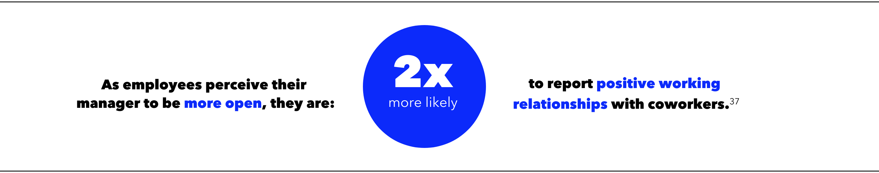 As employees perceive their manager to be more open, they are 2 times more likely to report positive working relationships with coworkers.