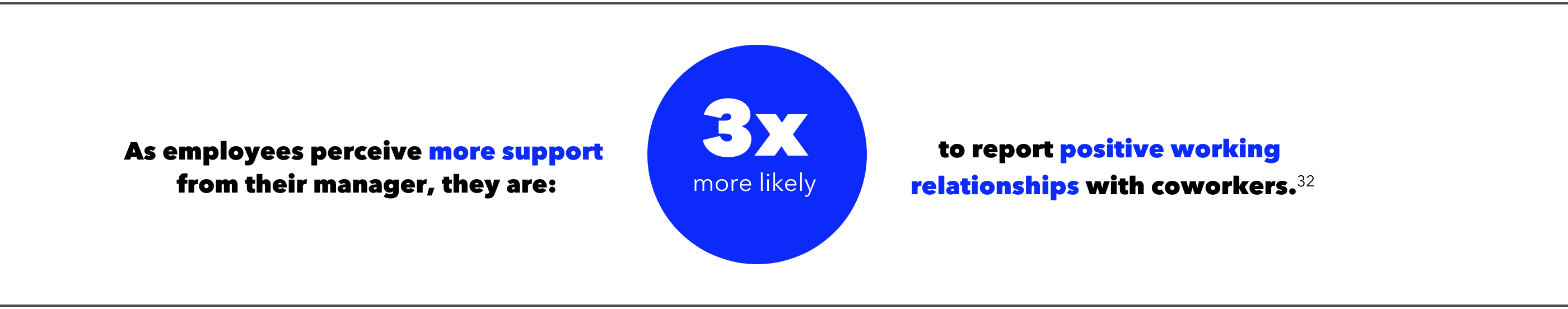 As employees perceive more support from their manager, they are 3 times more likely to report positive working relationships with coworkers.