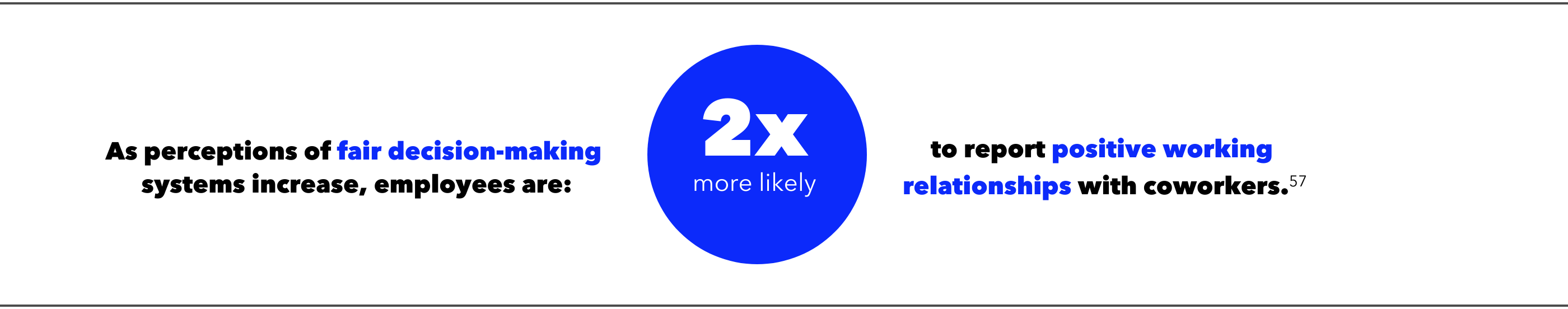 As perceptions of fair decision-making systems increase, employees are 2 times more likely to report positive working relationships with coworkers.