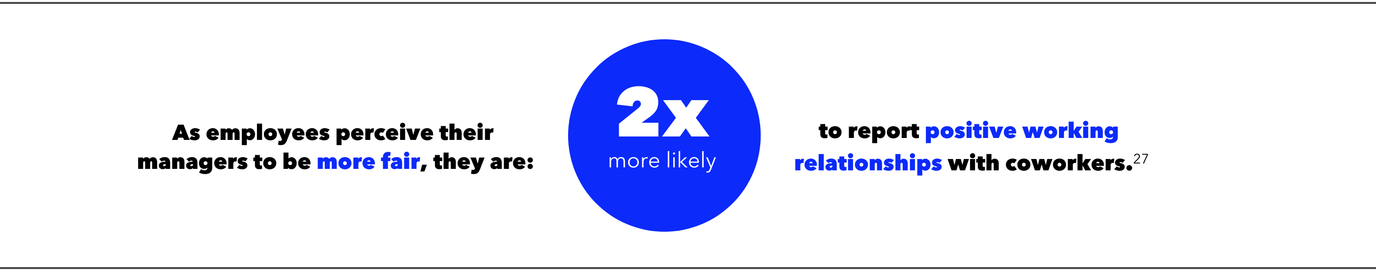 As employees perceive their managers to be more fair, they are 2 times more likely to report positive working relationships with coworkers.