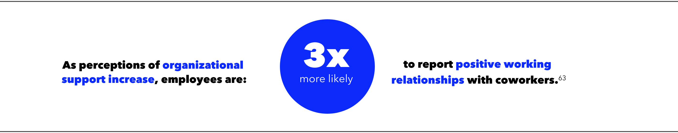 As perceptions of organizational support increase, employees are 3 times more likely to report positive working relationships with coworkers.