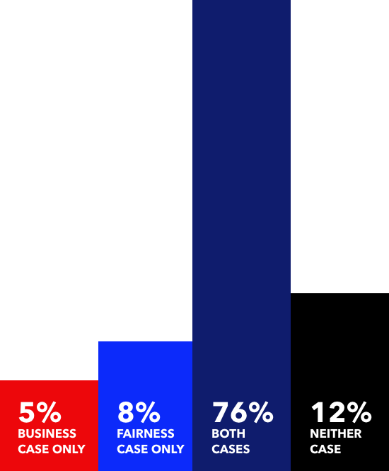 Bar chart - 5% Business Case, 8% Fairness Case, 76% Both Cases 12% Neither Case