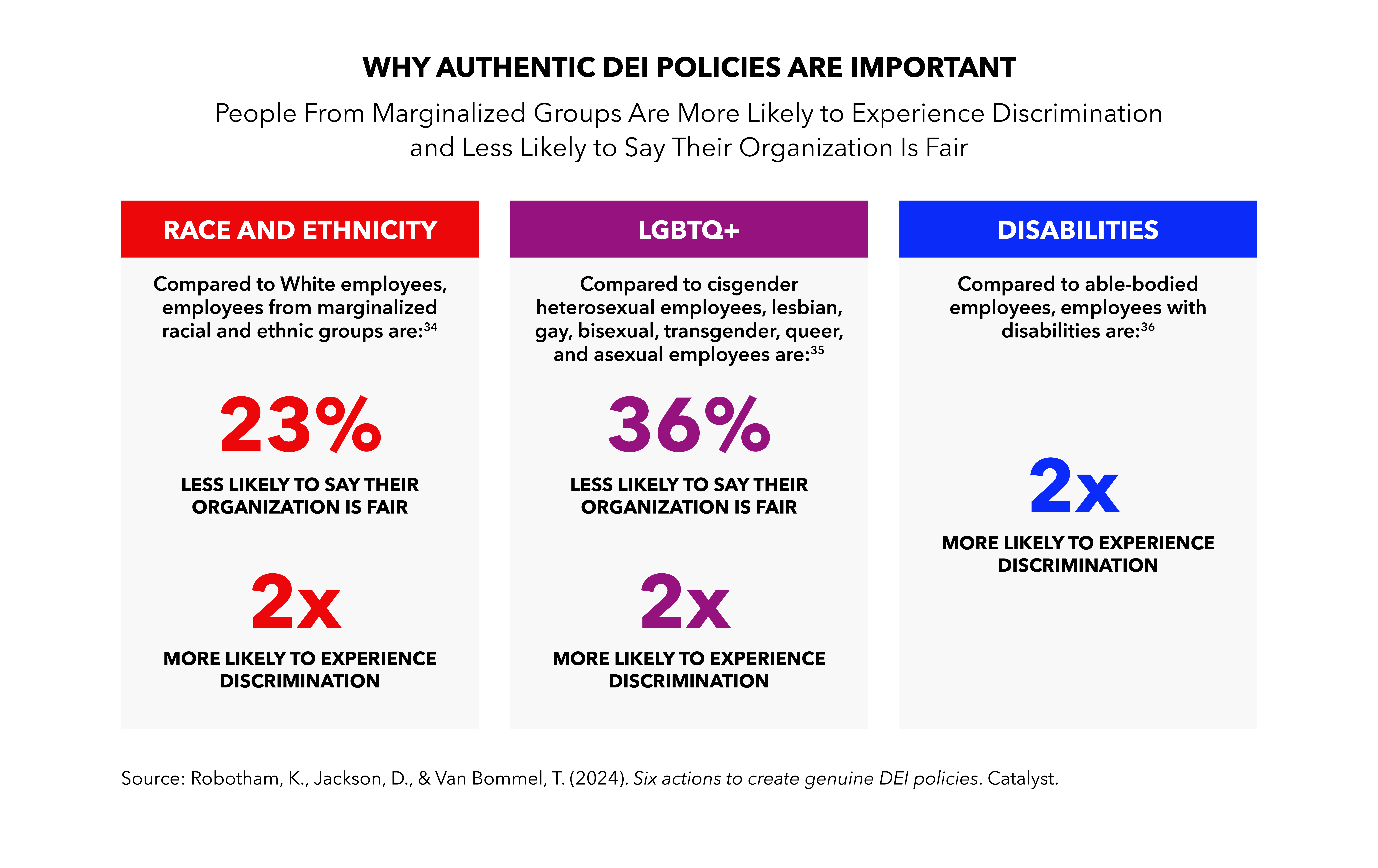 People from marginalized groups are more likely to experience discrimination and less likely to say their organization is fair.